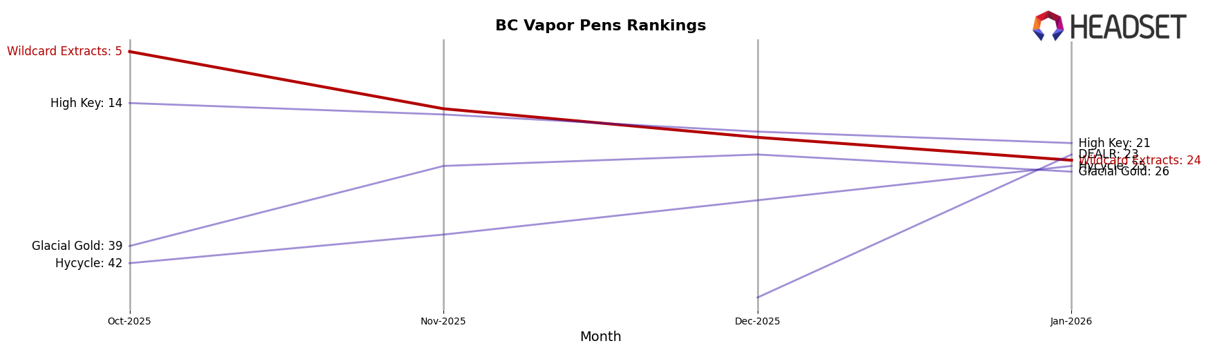 Wildcard Extracts market ranking for BC Vapor Pens
