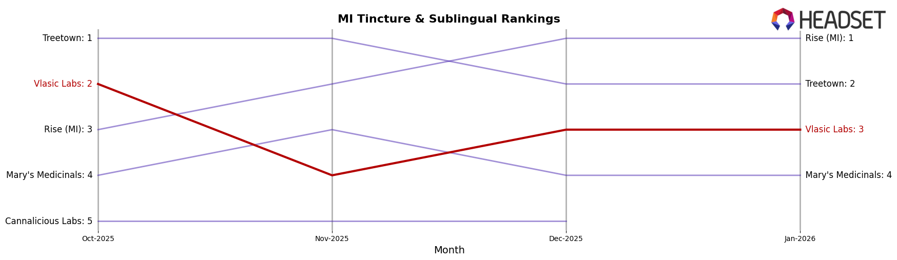 Vlasic Labs market ranking for MI Tincture & Sublingual