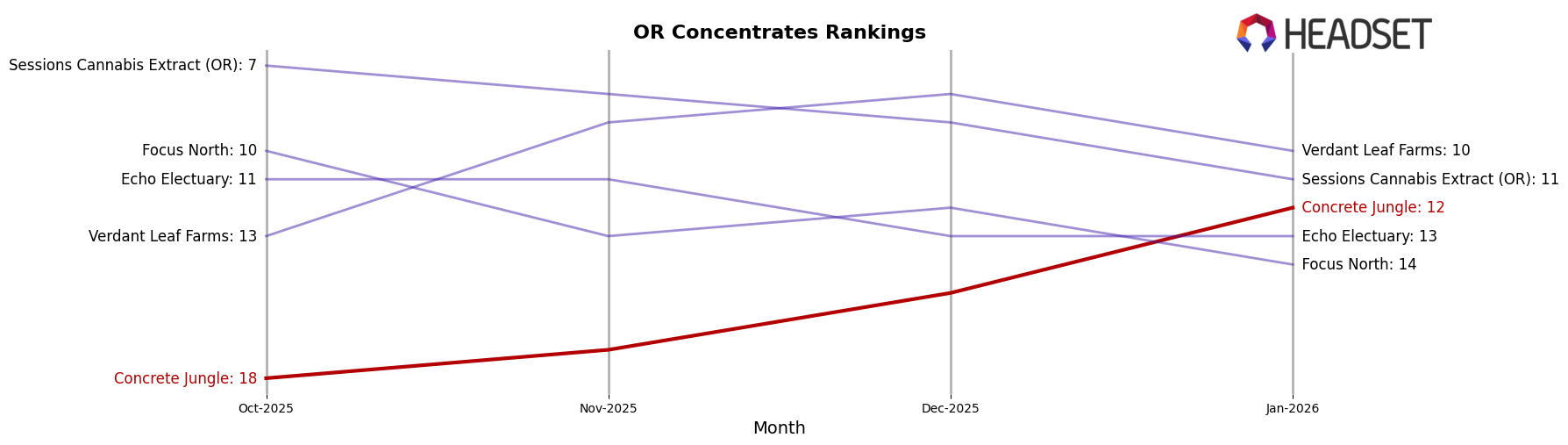 Concrete Jungle market ranking for OR Concentrates
