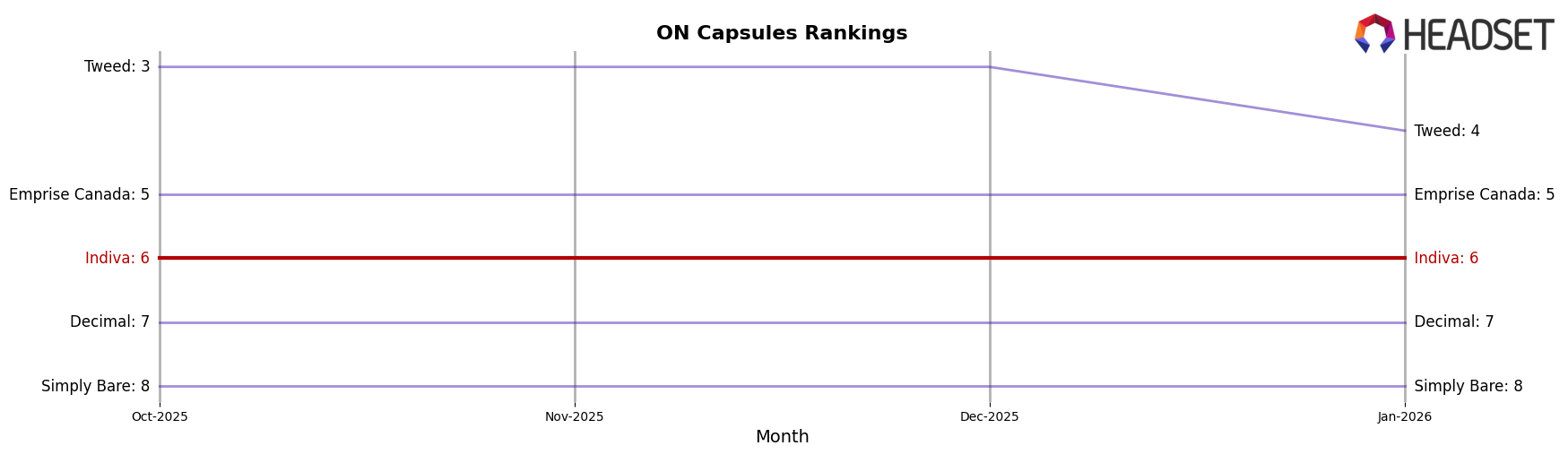Indiva market ranking for ON Capsules
