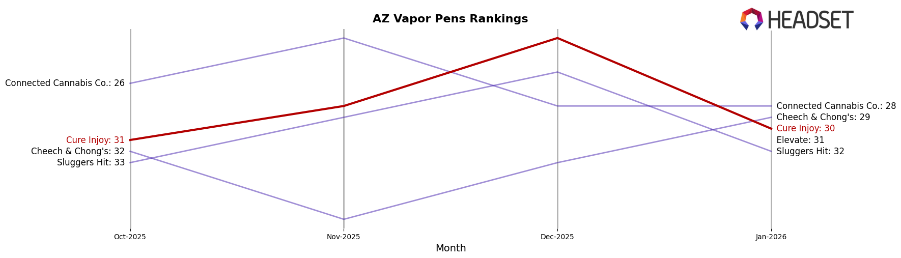 Cure Injoy market ranking for AZ Vapor Pens