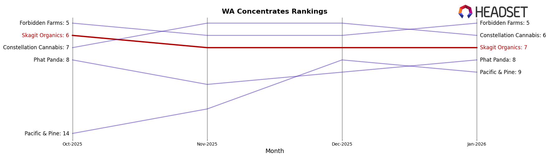 Skagit Organics market ranking for WA Concentrates
