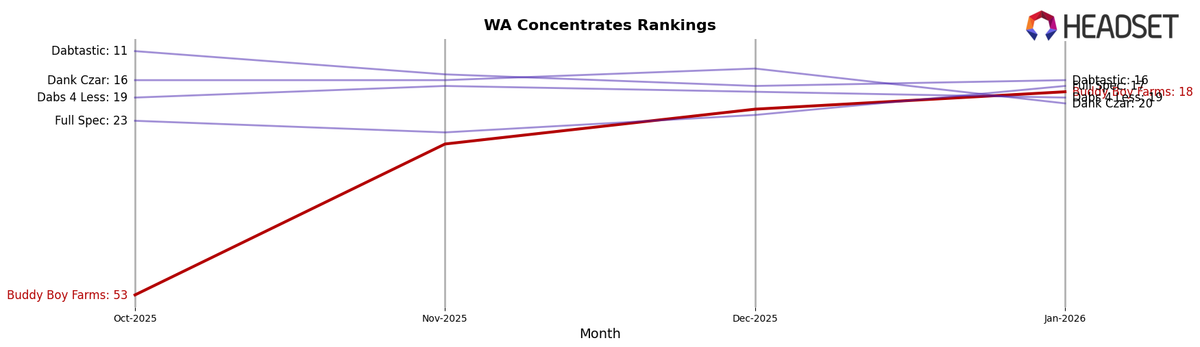 Buddy Boy Farms market ranking for WA Concentrates
