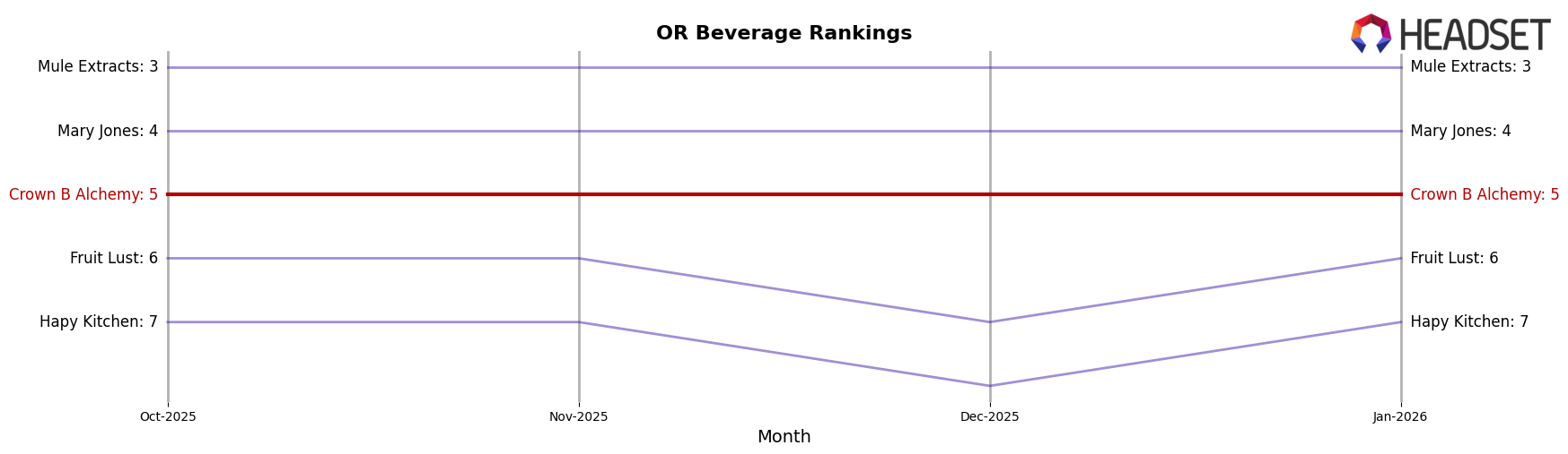 Crown B Alchemy market ranking for OR Beverage