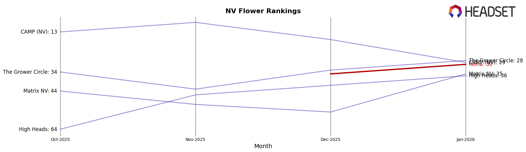 Reina market ranking for NV Flower