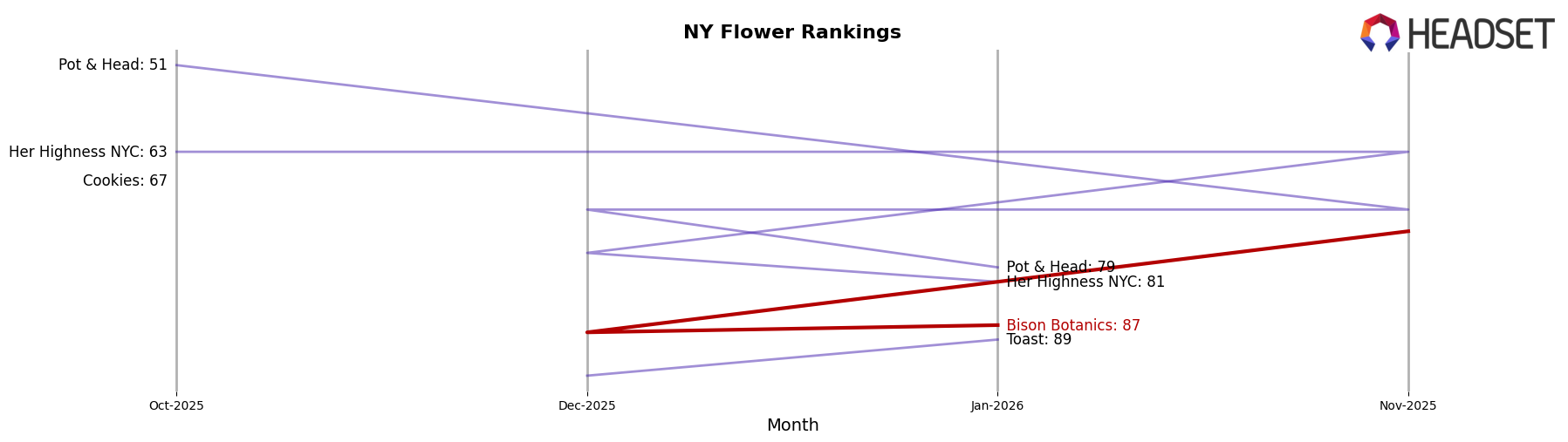 Bison Botanics market ranking for NY Flower