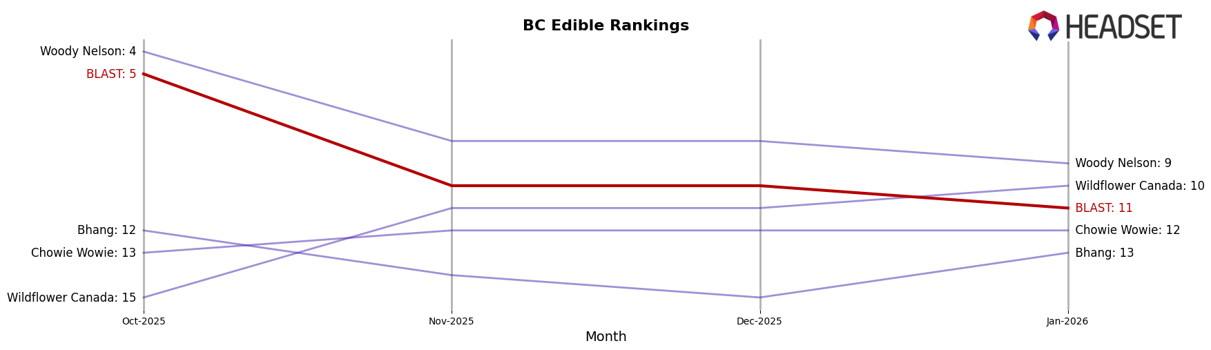 BLAST market ranking for BC Edible