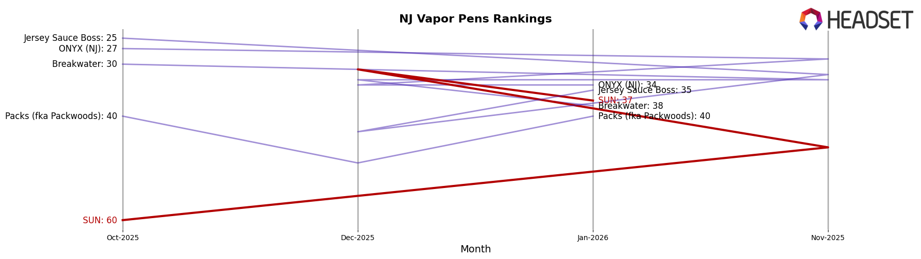SUN market ranking for NJ Vapor Pens