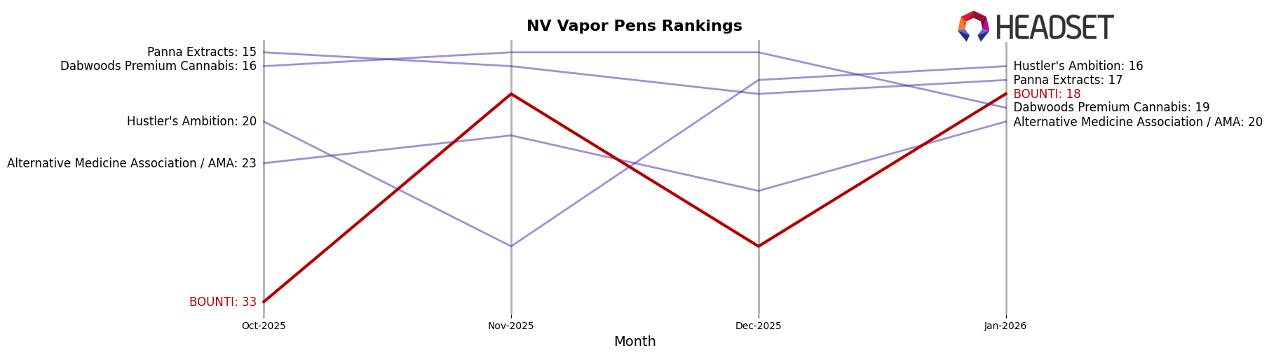 BOUNTI market ranking for NV Vapor Pens