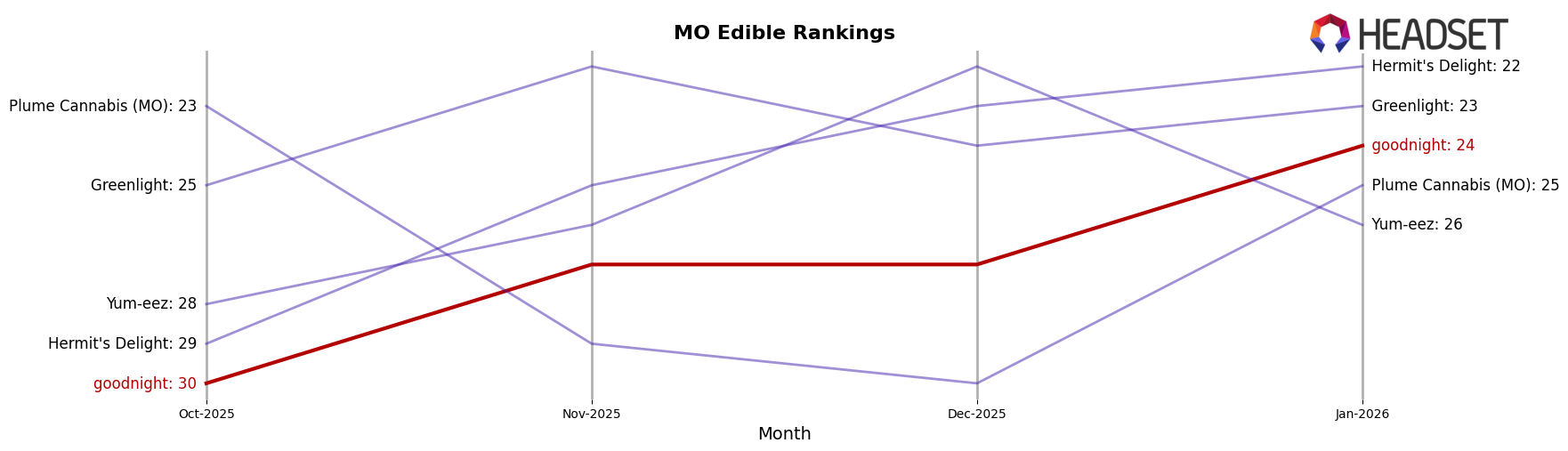 goodnight market ranking for MO Edible
