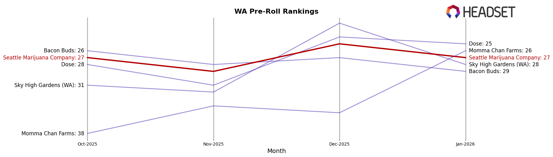 Seattle Marijuana Company market ranking for WA Pre-Roll