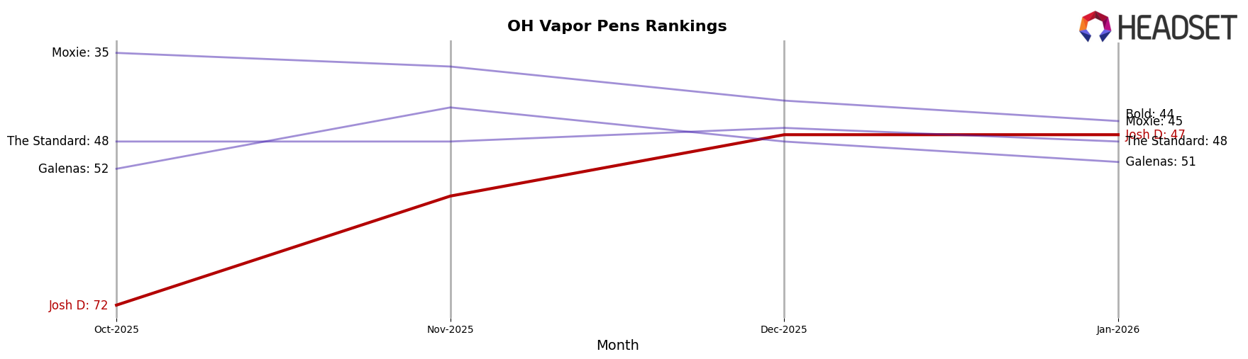 Josh D market ranking for OH Vapor Pens
