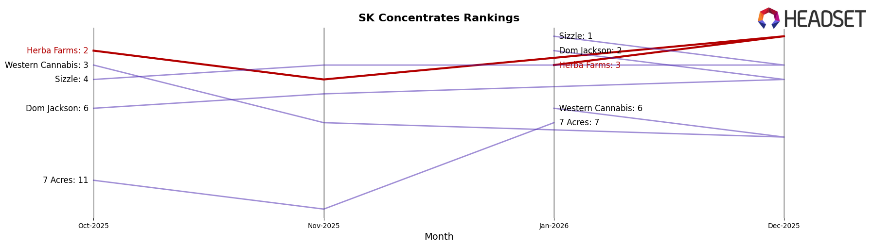 Herba Farms market ranking for SK Concentrates
