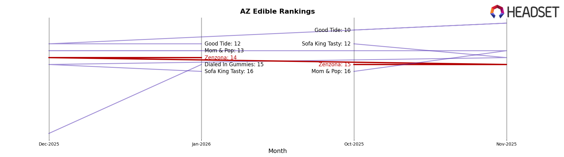 Zenzona market ranking for AZ Edible