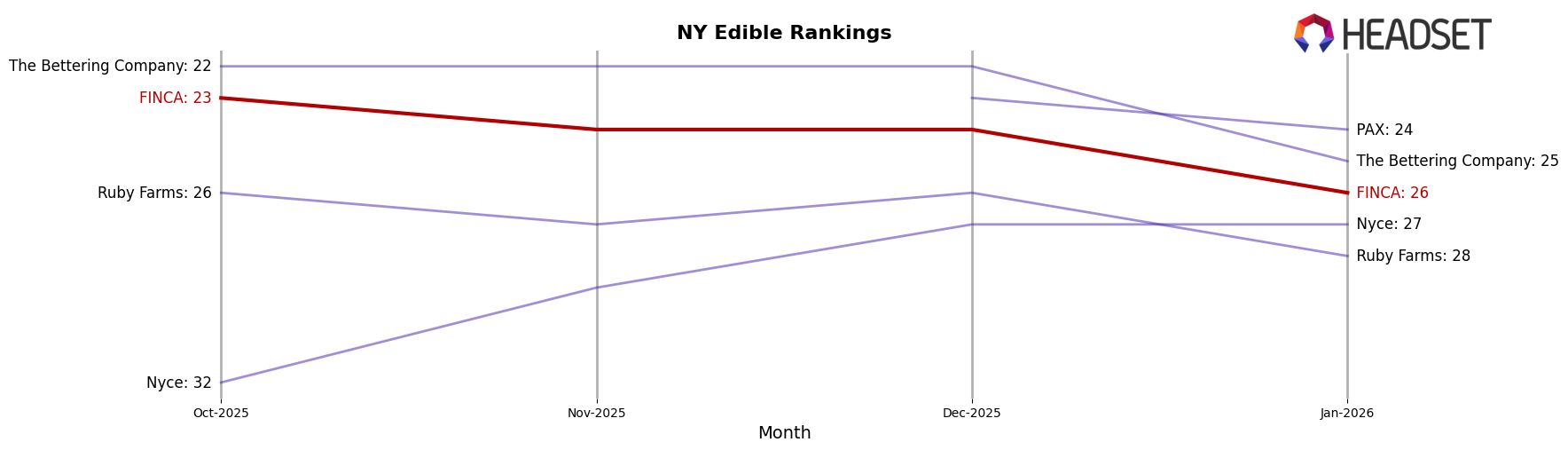 FINCA market ranking for NY Edible