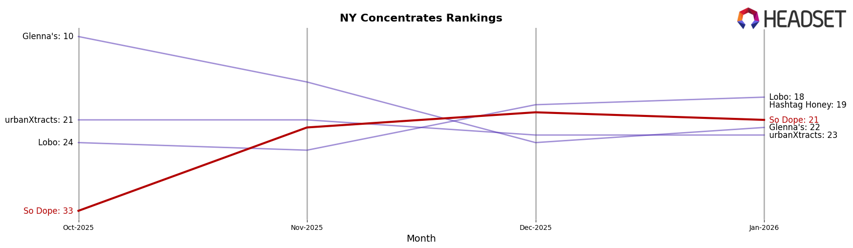 So Dope market ranking for NY Concentrates