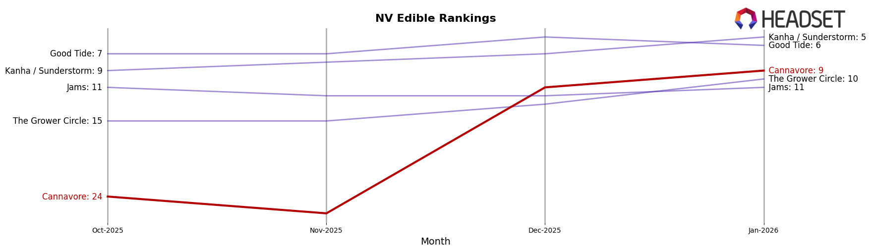 Cannavore market ranking for NV Edible