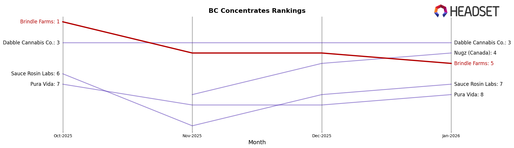 Brindle Farms market ranking for BC Concentrates