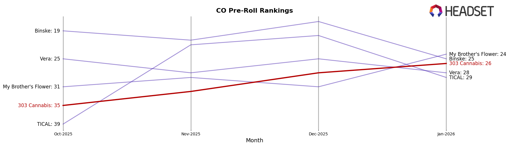 303 Cannabis market ranking for CO Pre-Roll