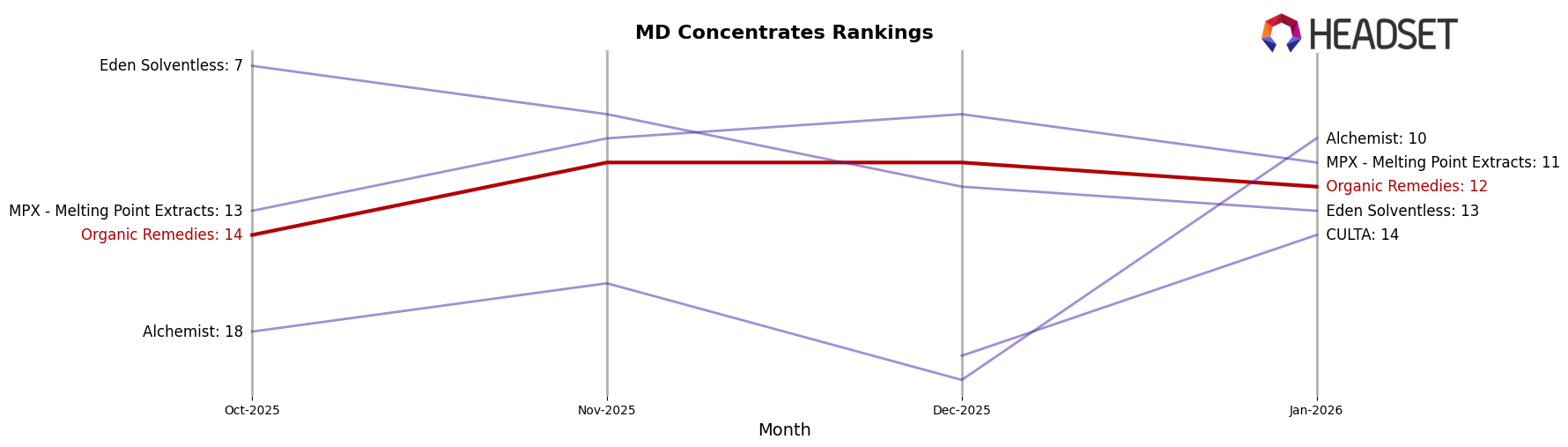 Organic Remedies market ranking for MD Concentrates