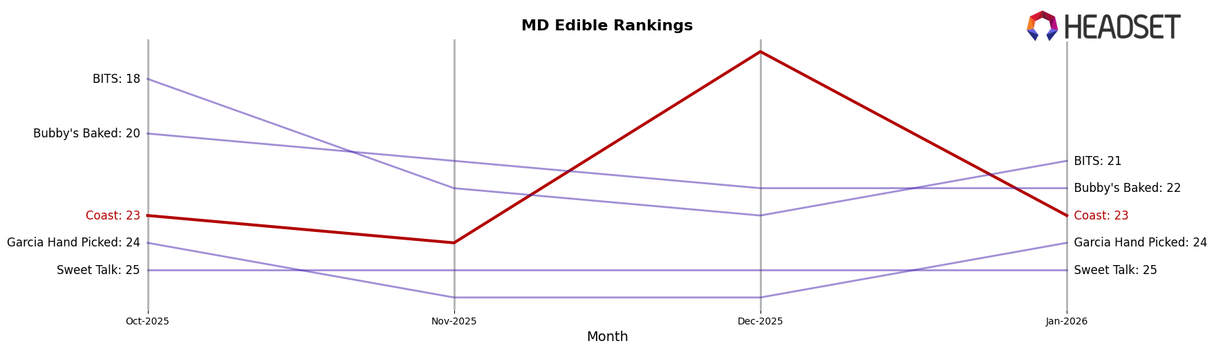 Coast market ranking for MD Edible