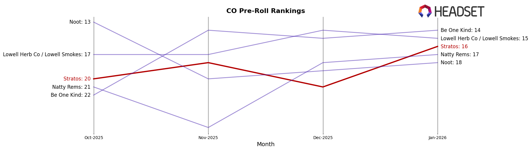 Stratos market ranking for CO Pre-Roll