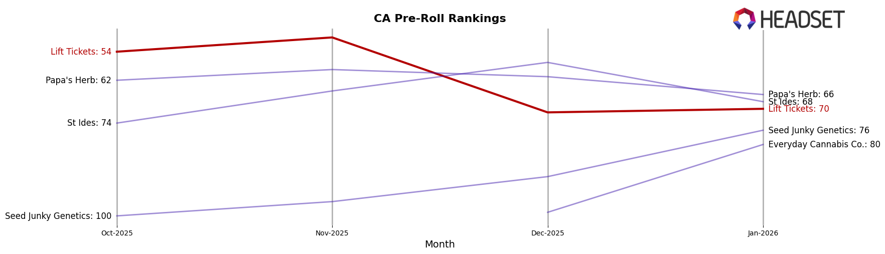 Lift Tickets market ranking for CA Pre-Roll