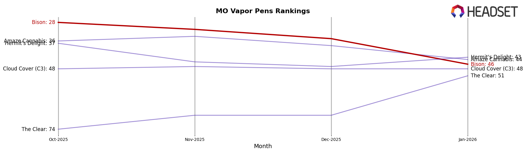 Bison market ranking for MO Vapor Pens