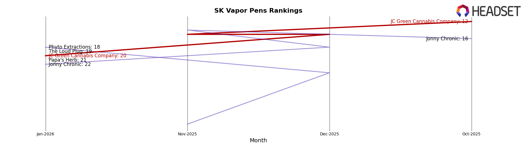 JC Green Cannabis Company market ranking for SK Vapor Pens