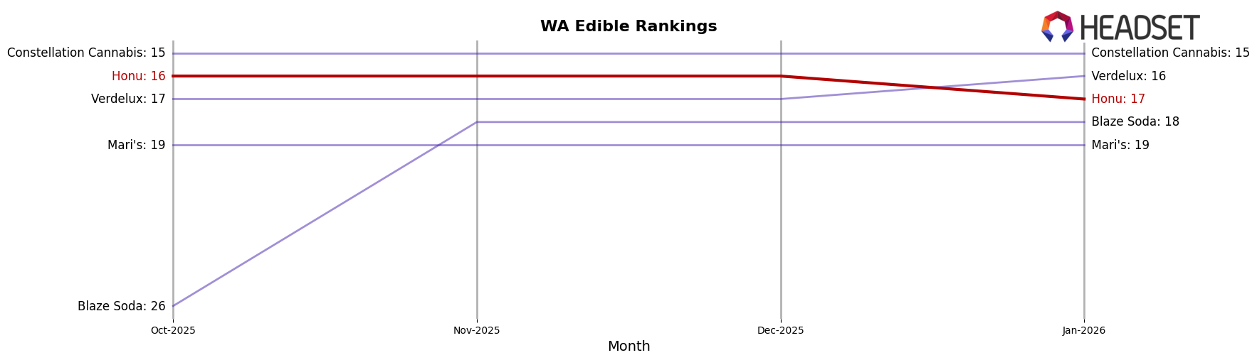 Honu market ranking for WA Edible