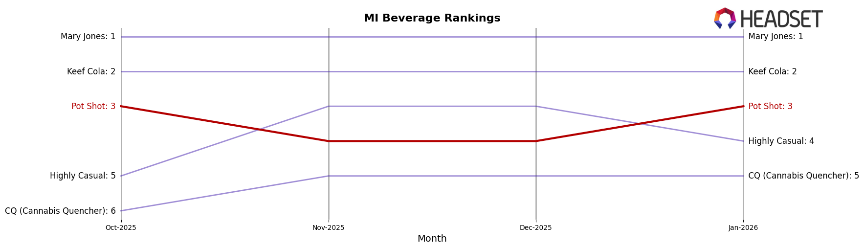 Pot Shot market ranking for MI Beverage