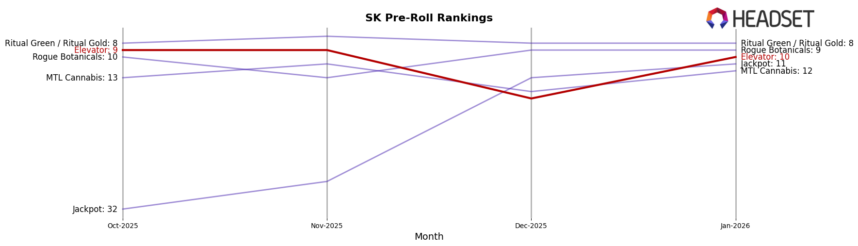 Elevator market ranking for SK Pre-Roll