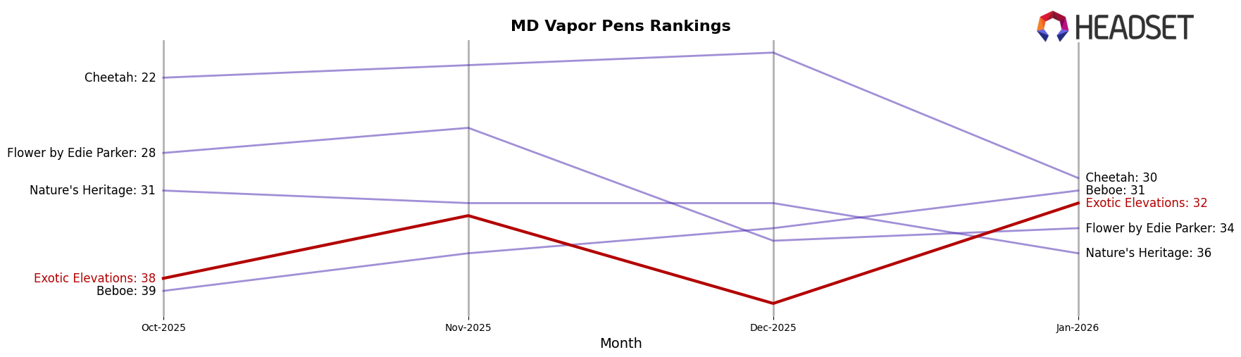 Exotic Elevations market ranking for MD Vapor Pens