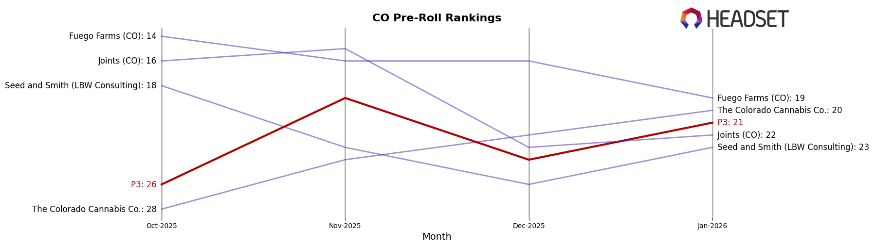 P3 market ranking for CO Pre-Roll