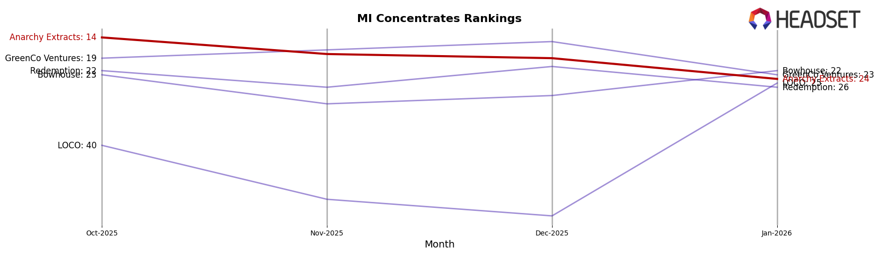 Anarchy Extracts market ranking for MI Concentrates