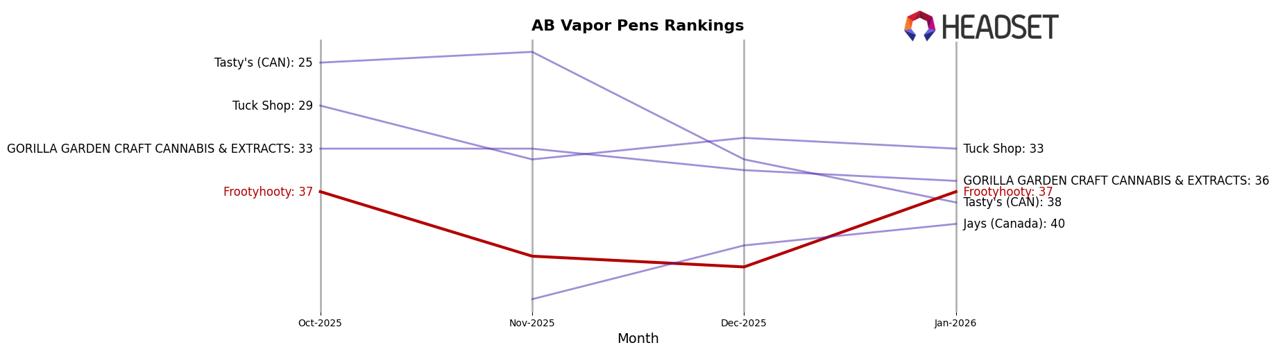 Frootyhooty market ranking for AB Vapor Pens