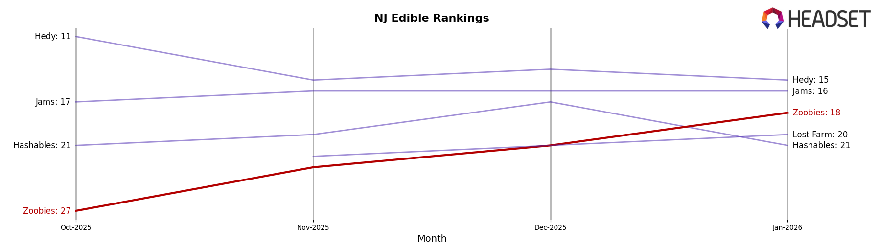 Zoobies market ranking for NJ Edible