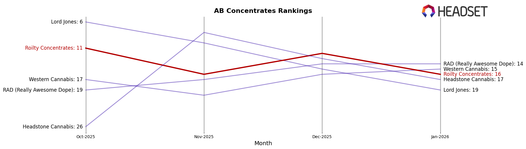 Roilty Concentrates market ranking for AB Concentrates