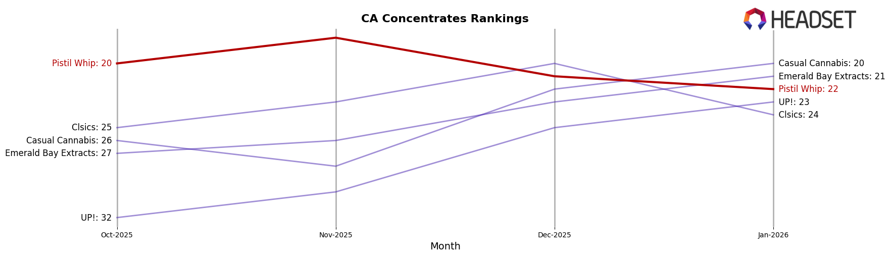 Pistil Whip market ranking for CA Concentrates