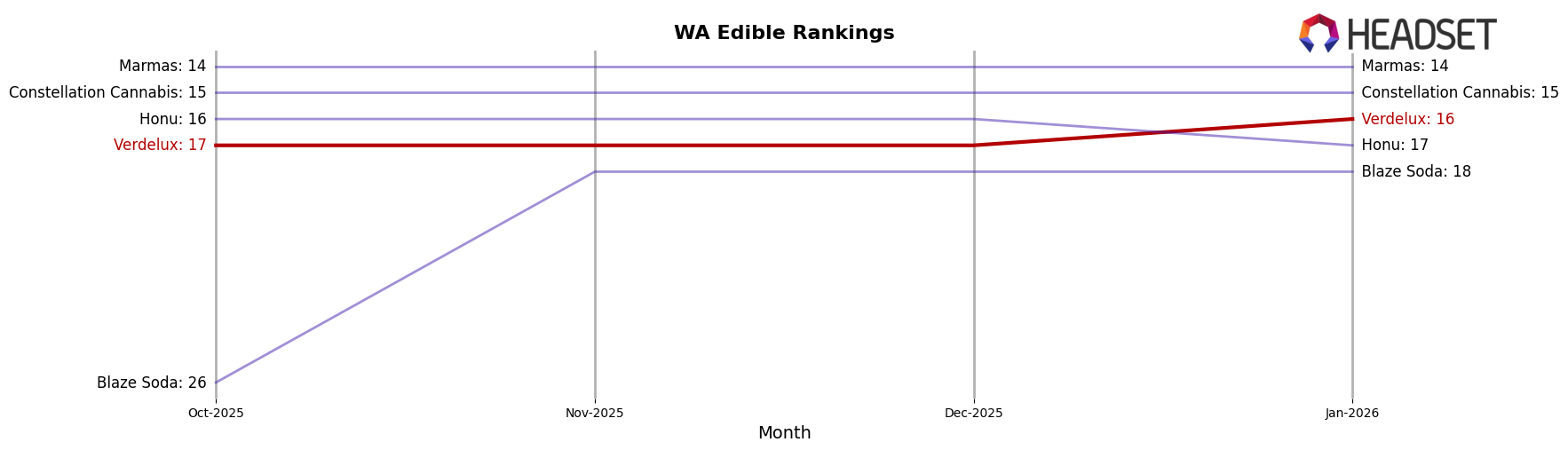 Verdelux market ranking for WA Edible