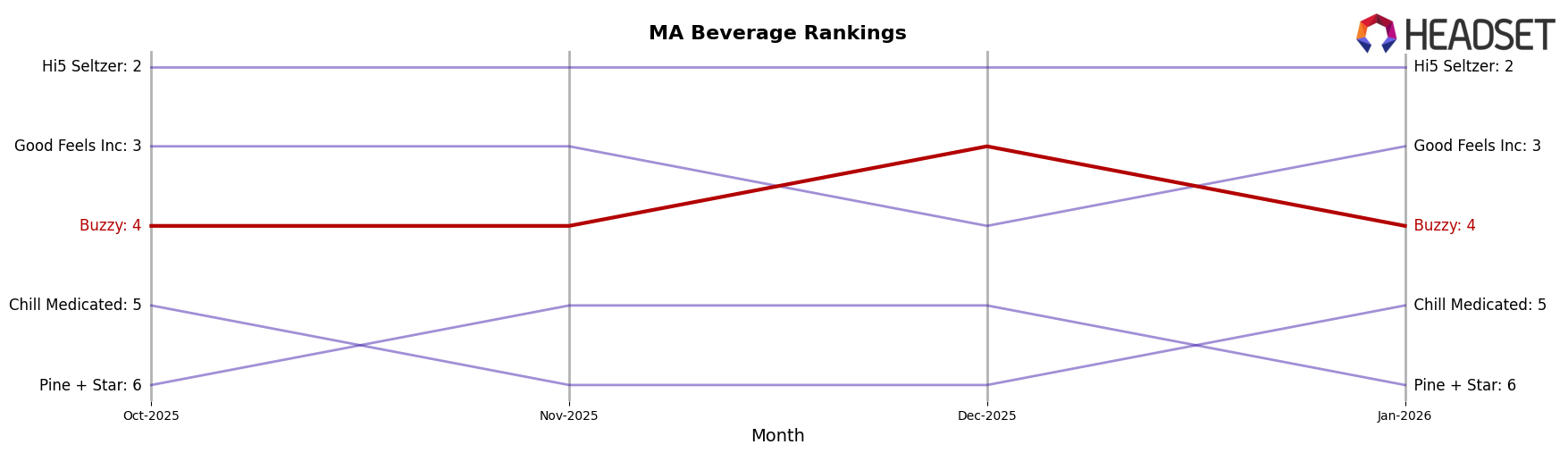 Buzzy market ranking for MA Beverage