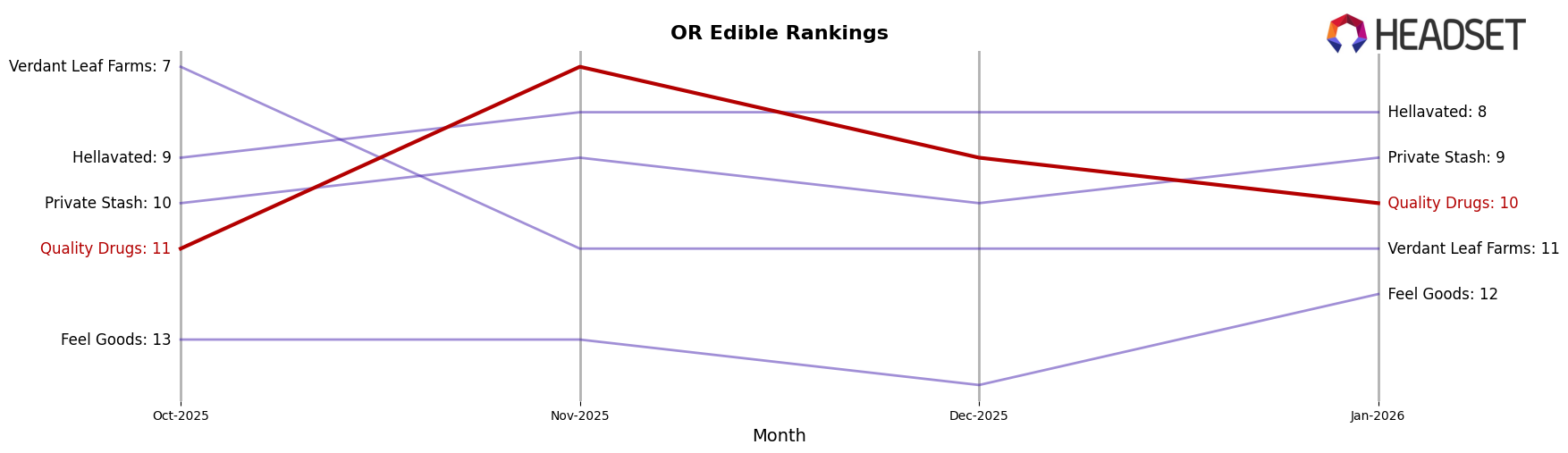 Quality Drugs market ranking for OR Edible
