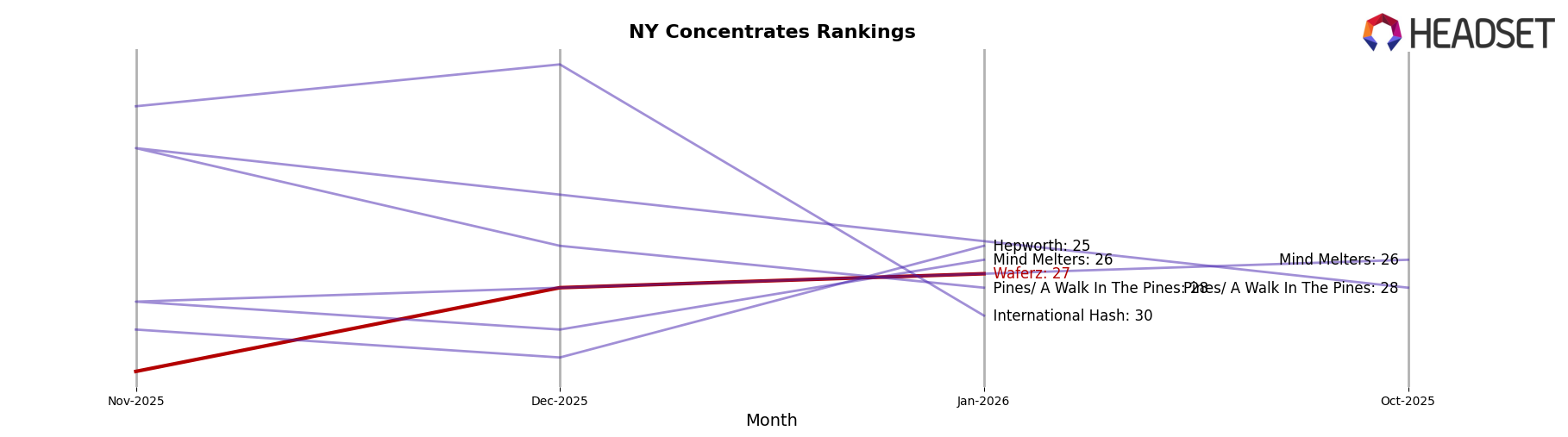 Waferz market ranking for NY Concentrates