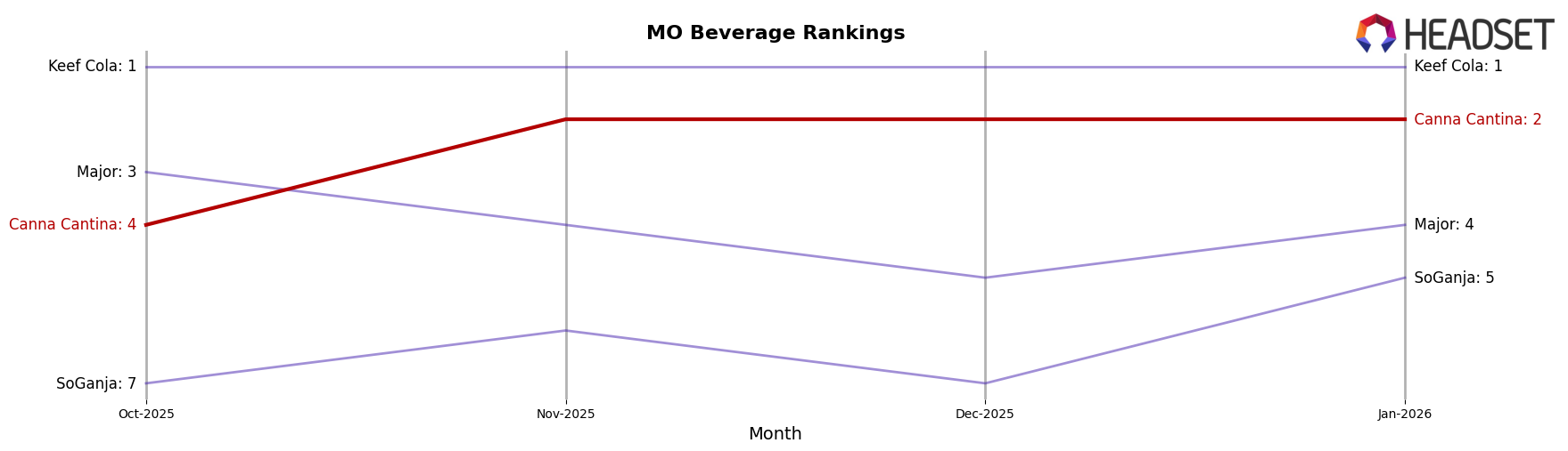 Canna Cantina market ranking for MO Beverage