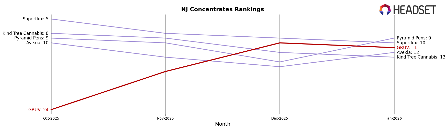 GRUV market ranking for NJ Concentrates