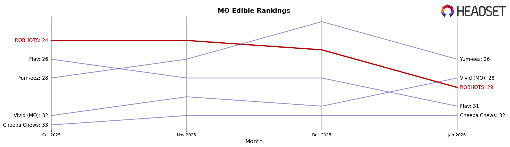ROBHOTS market ranking for MO Edible