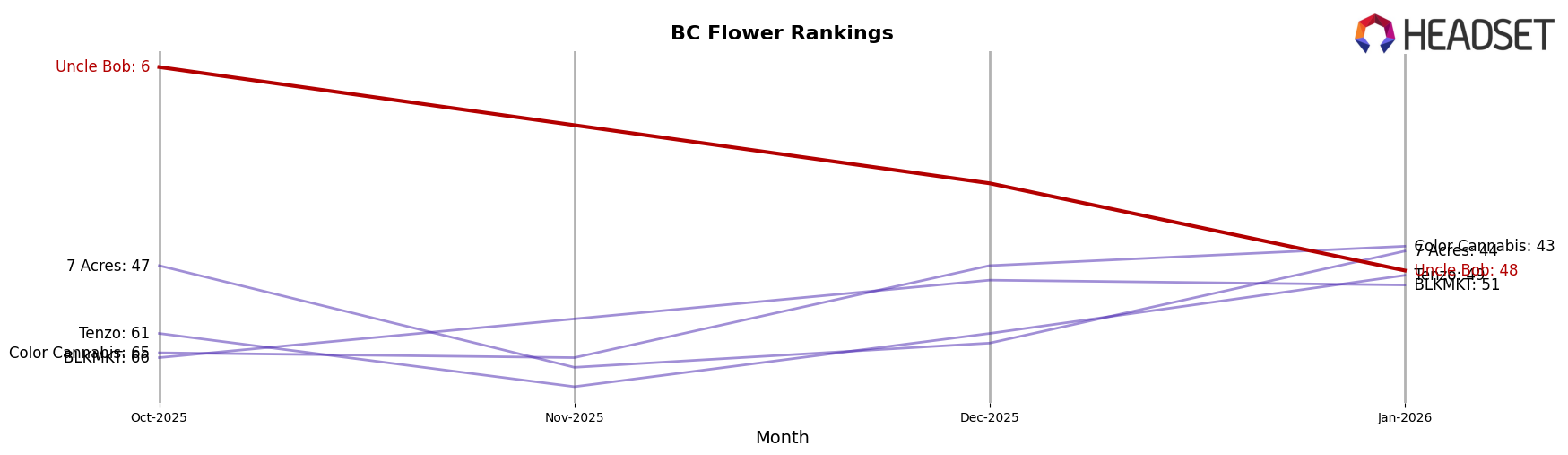 Uncle Bob market ranking for BC Flower