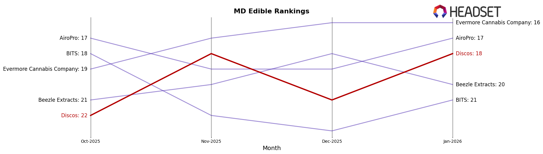 Discos market ranking for MD Edible