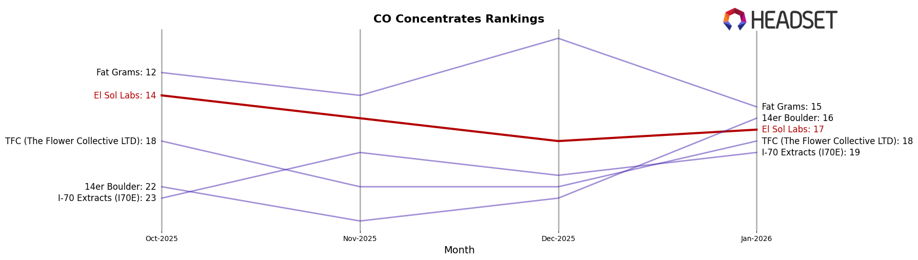 El Sol Labs market ranking for CO Concentrates