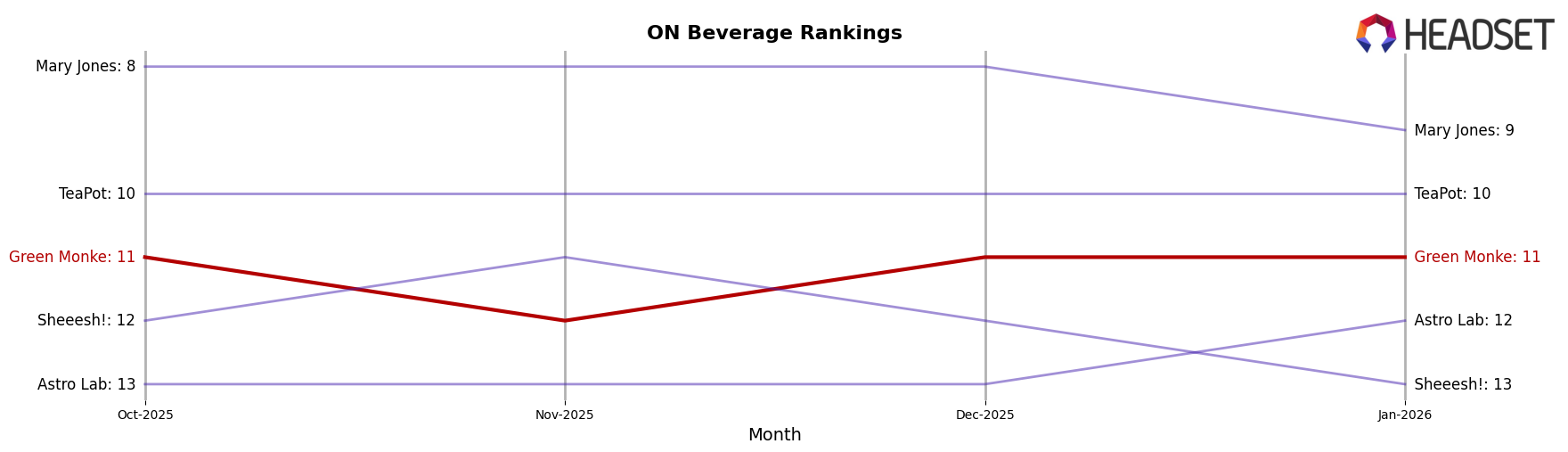 Green Monke market ranking for ON Beverage